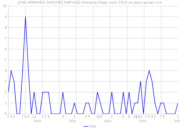 JOSE ARMANDO SANCHEZ NARVAEZ (Panama) Page visits 2024 