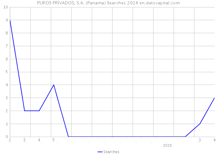 PUROS PRIVADOS, S.A. (Panama) Searches 2024 