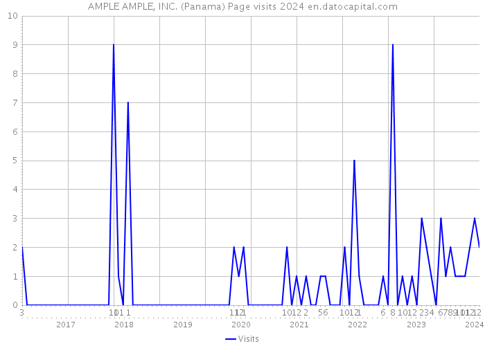 AMPLE AMPLE, INC. (Panama) Page visits 2024 