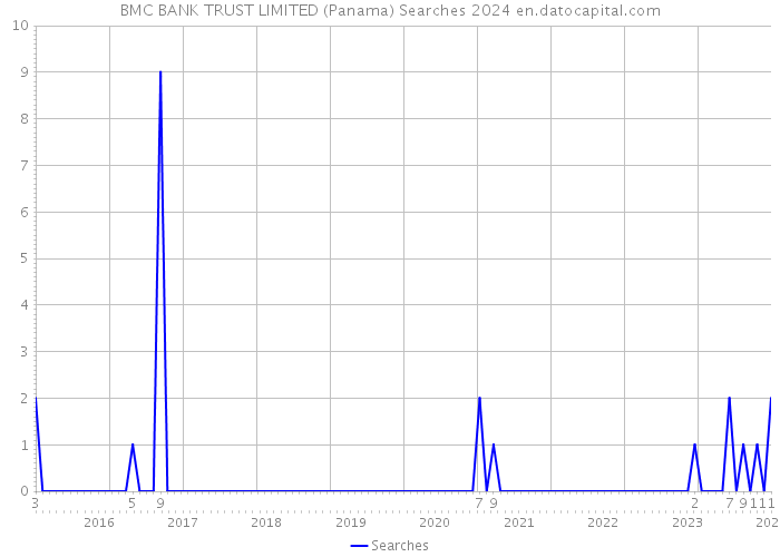 BMC BANK TRUST LIMITED (Panama) Searches 2024 