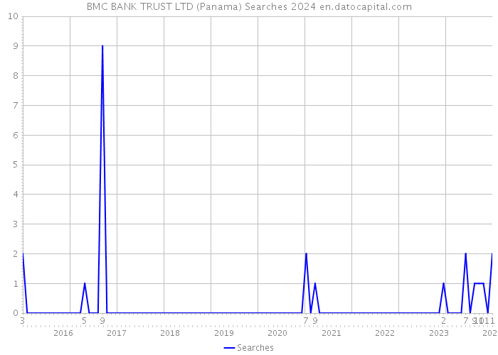 BMC BANK TRUST LTD (Panama) Searches 2024 