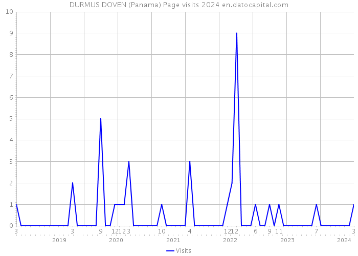 DURMUS DOVEN (Panama) Page visits 2024 