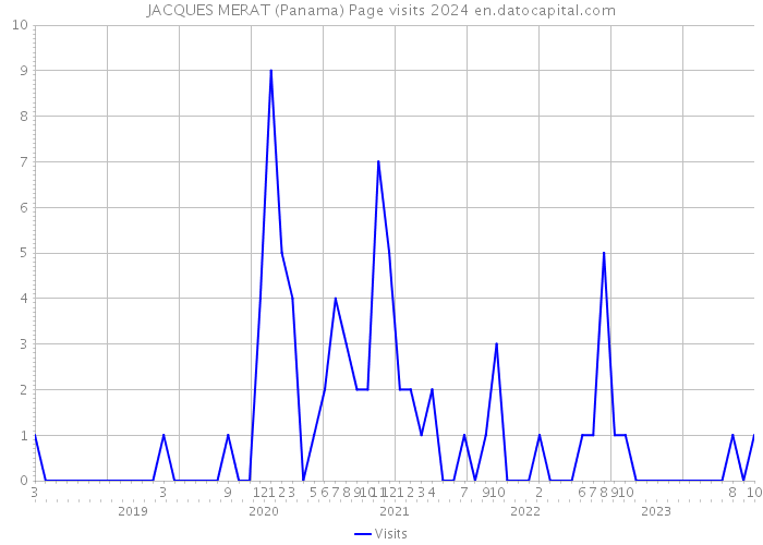 JACQUES MERAT (Panama) Page visits 2024 
