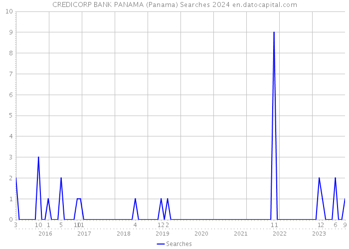 CREDICORP BANK PANAMA (Panama) Searches 2024 