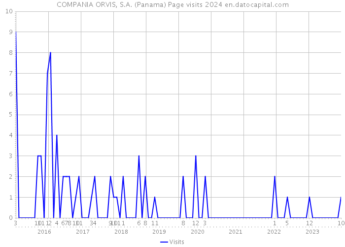 COMPANIA ORVIS, S.A. (Panama) Page visits 2024 
