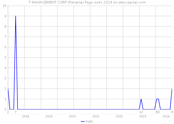 T MANAGEMENT CORP (Panama) Page visits 2024 