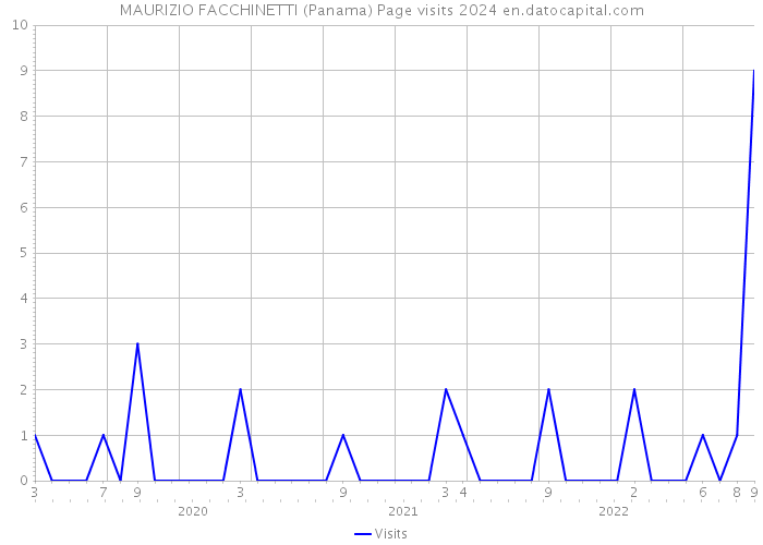 MAURIZIO FACCHINETTI (Panama) Page visits 2024 