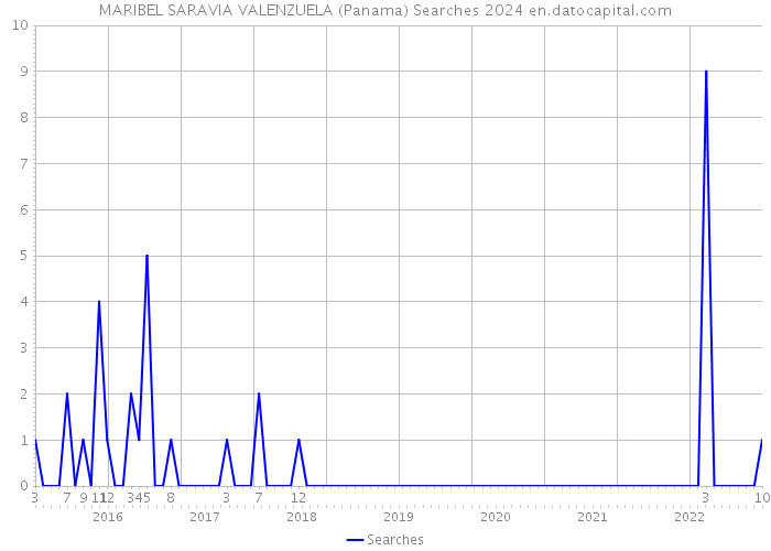 MARIBEL SARAVIA VALENZUELA (Panama) Searches 2024 
