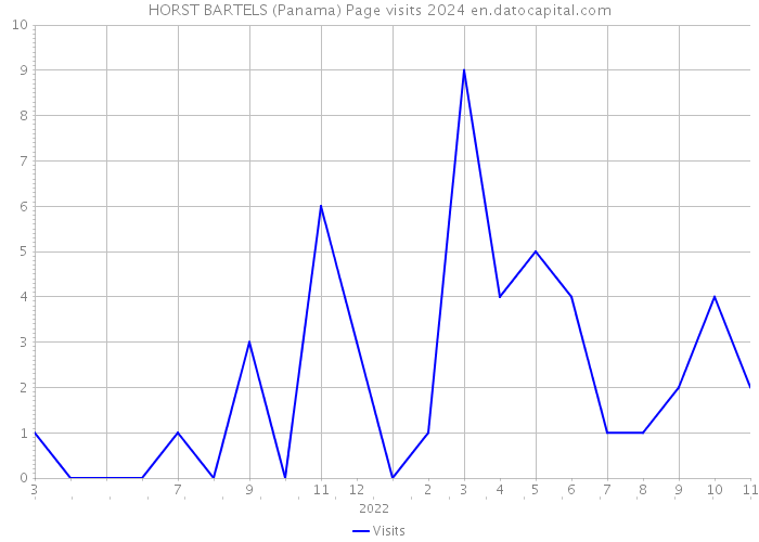 HORST BARTELS (Panama) Page visits 2024 