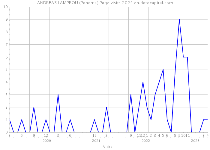 ANDREAS LAMPROU (Panama) Page visits 2024 