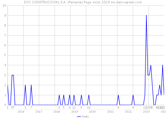 DYC CONSTRUCCION, S.A. (Panama) Page visits 2024 