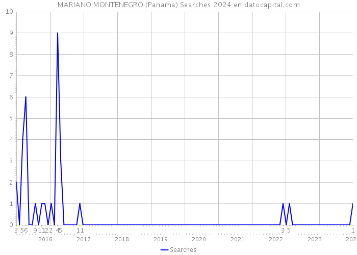 MARIANO MONTENEGRO (Panama) Searches 2024 