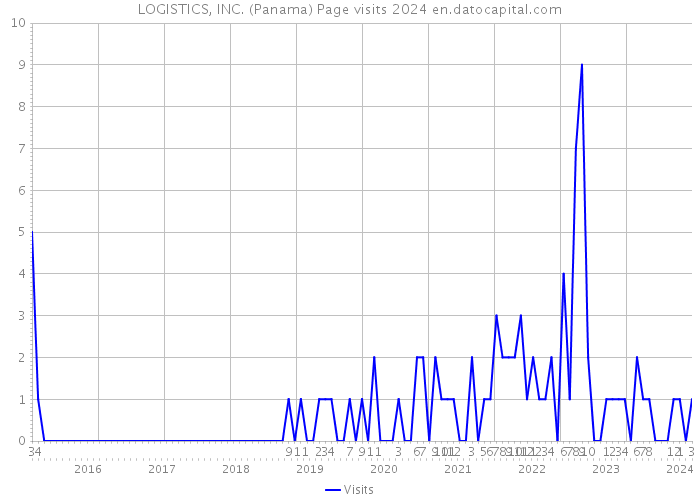 LOGISTICS, INC. (Panama) Page visits 2024 