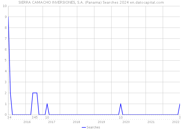 SIERRA CAMACHO INVERSIONES, S.A. (Panama) Searches 2024 