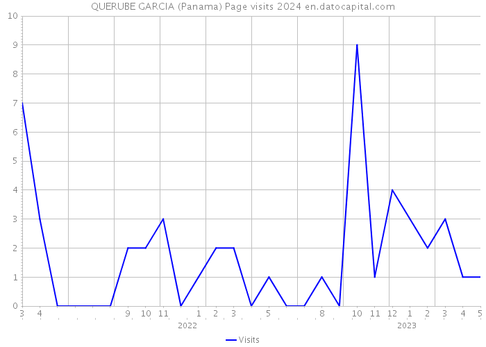 QUERUBE GARCIA (Panama) Page visits 2024 