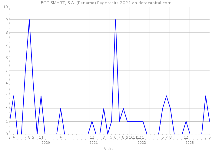 FCC SMART, S.A. (Panama) Page visits 2024 