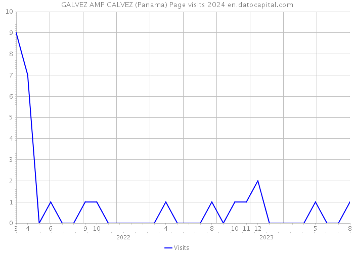 GALVEZ AMP GALVEZ (Panama) Page visits 2024 