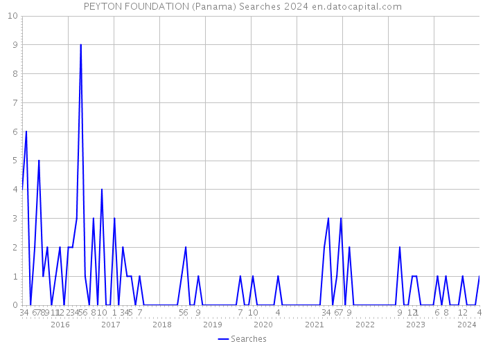 PEYTON FOUNDATION (Panama) Searches 2024 