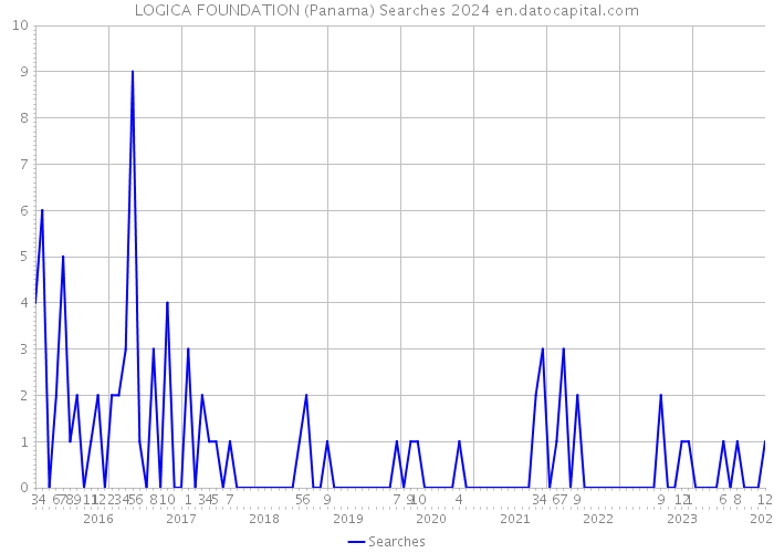 LOGICA FOUNDATION (Panama) Searches 2024 