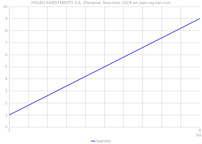 NOLEN INVESTMENTS S.A. (Panama) Searches 2024 