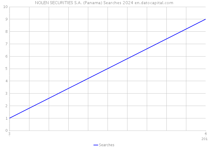 NOLEN SECURITIES S.A. (Panama) Searches 2024 