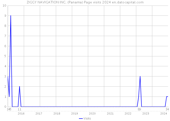 ZIGGY NAVIGATION INC. (Panama) Page visits 2024 