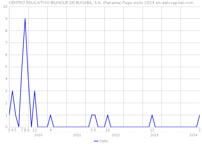 CENTRO EDUCATIVO BILINGÜE DE BUGABA, S.A. (Panama) Page visits 2024 