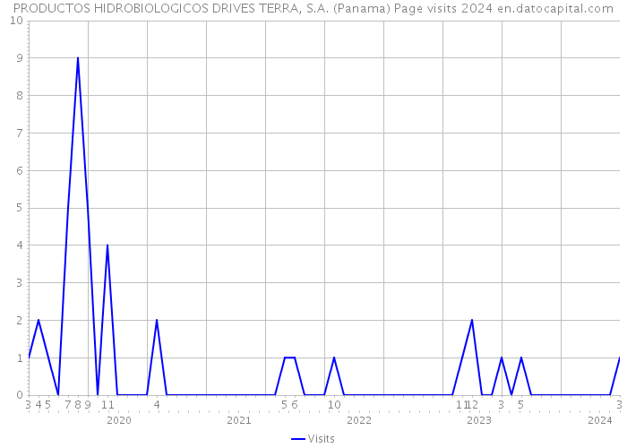 PRODUCTOS HIDROBIOLOGICOS DRIVES TERRA, S.A. (Panama) Page visits 2024 