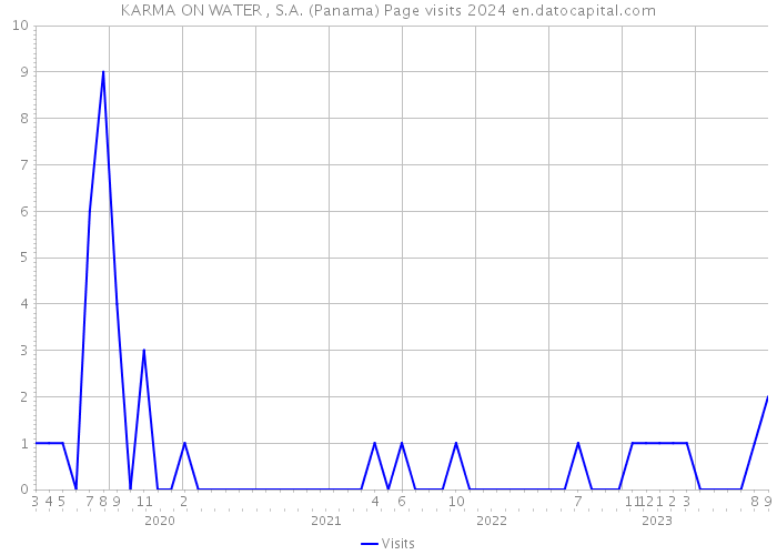 KARMA ON WATER , S.A. (Panama) Page visits 2024 