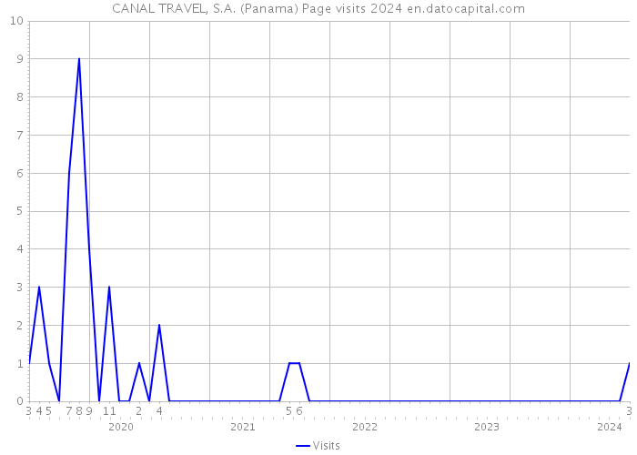 CANAL TRAVEL, S.A. (Panama) Page visits 2024 