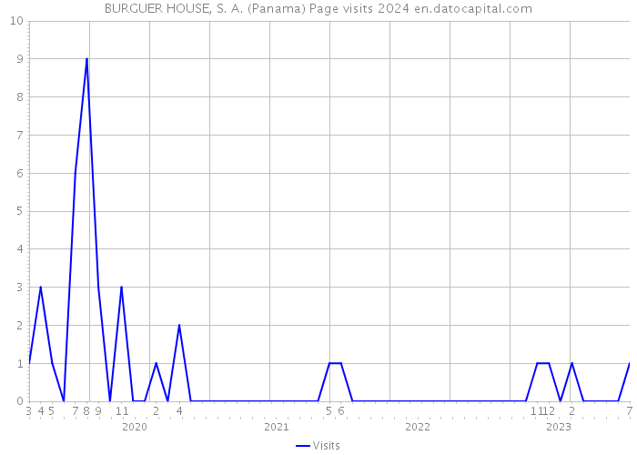 BURGUER HOUSE, S. A. (Panama) Page visits 2024 