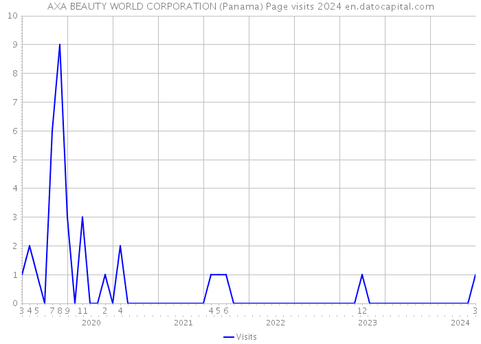AXA BEAUTY WORLD CORPORATION (Panama) Page visits 2024 