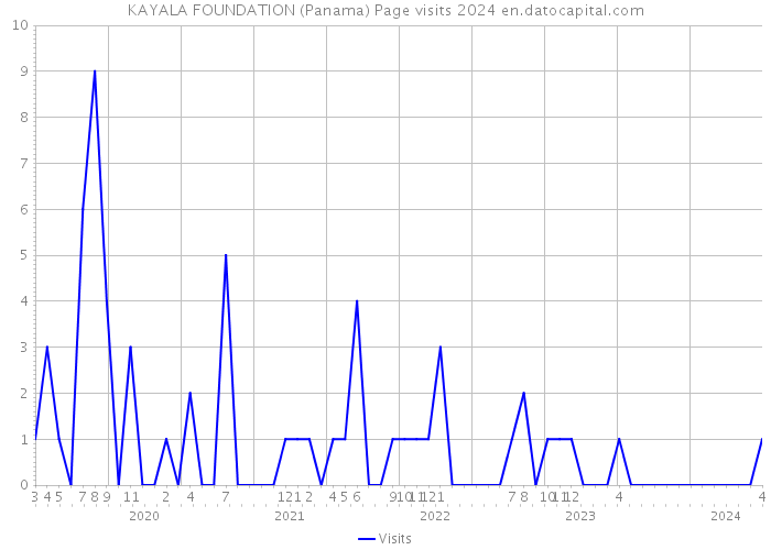 KAYALA FOUNDATION (Panama) Page visits 2024 