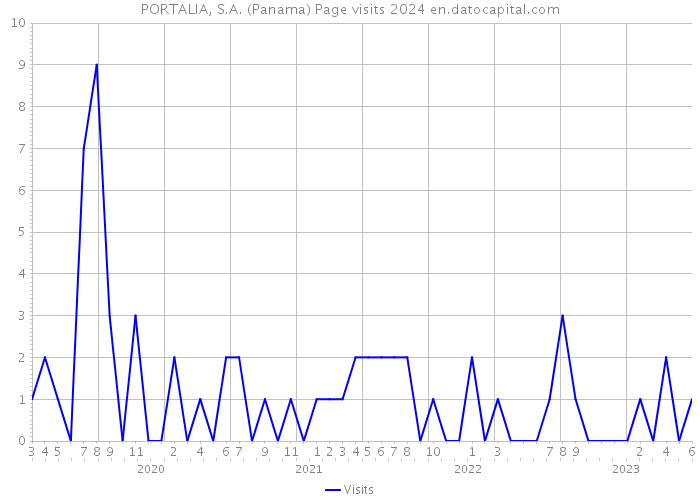 PORTALIA, S.A. (Panama) Page visits 2024 