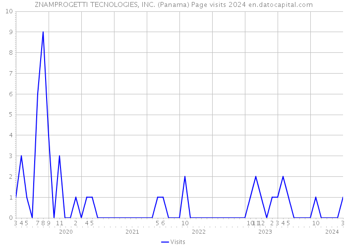 ZNAMPROGETTI TECNOLOGIES, INC. (Panama) Page visits 2024 