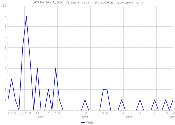 DPS PANAMA, S.A. (Panama) Page visits 2024 