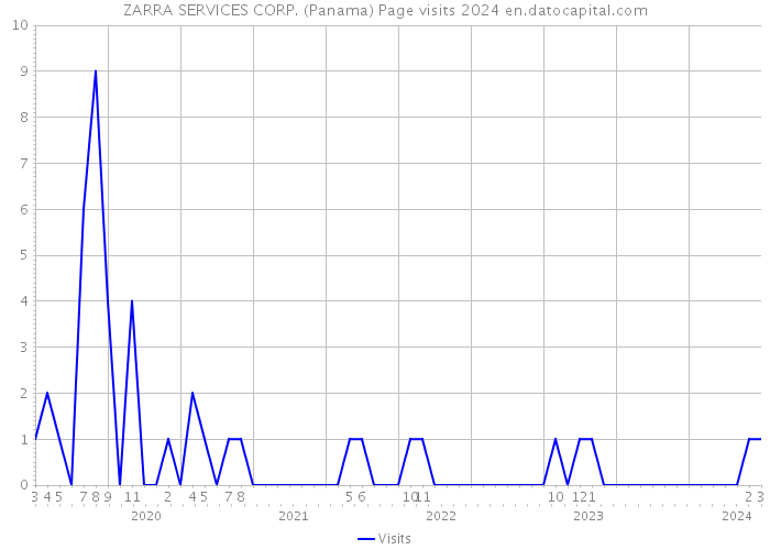 ZARRA SERVICES CORP. (Panama) Page visits 2024 