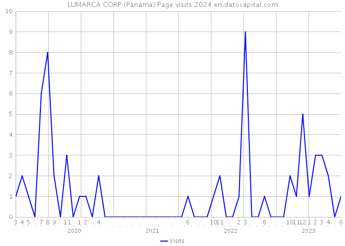 LUMARCA CORP (Panama) Page visits 2024 