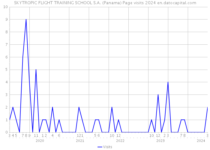 SKYTROPIC FLIGHT TRAINING SCHOOL S.A. (Panama) Page visits 2024 