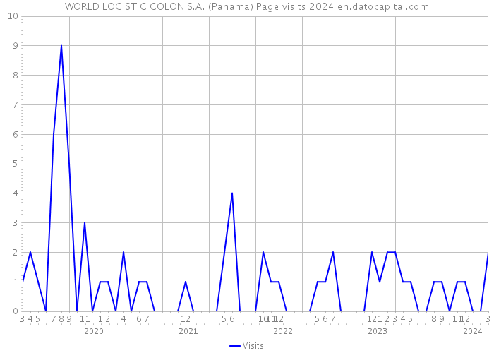WORLD LOGISTIC COLON S.A. (Panama) Page visits 2024 