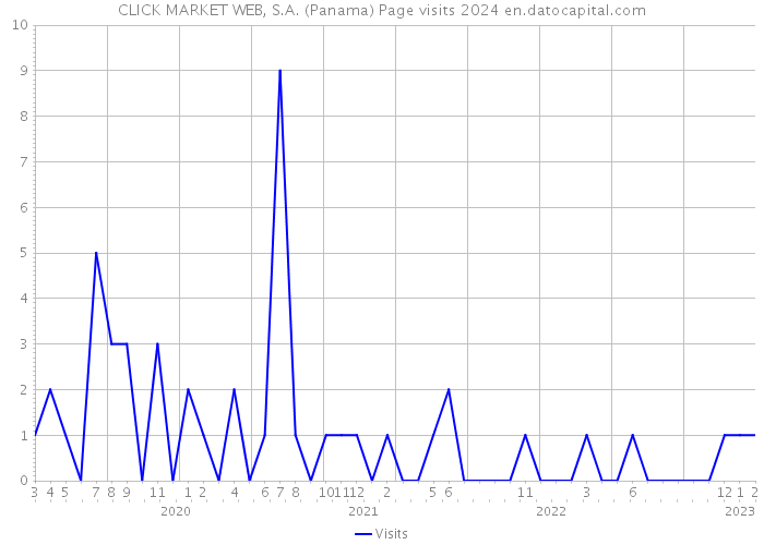 CLICK MARKET WEB, S.A. (Panama) Page visits 2024 