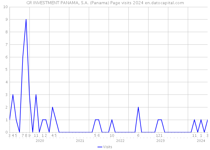 GR INVESTMENT PANAMA, S.A. (Panama) Page visits 2024 