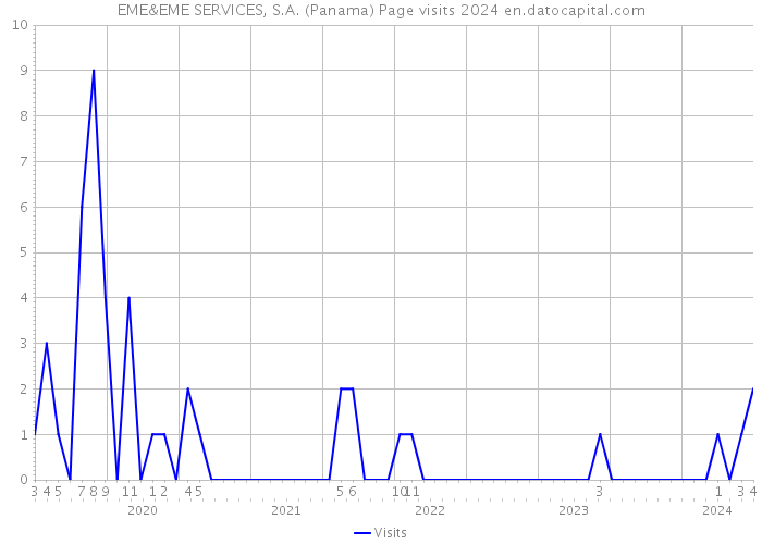 EME&EME SERVICES, S.A. (Panama) Page visits 2024 