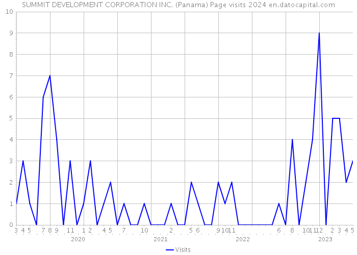 SUMMIT DEVELOPMENT CORPORATION INC. (Panama) Page visits 2024 