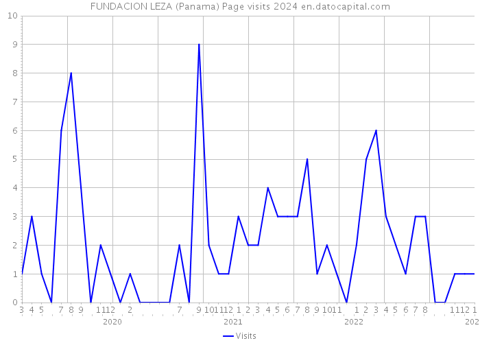 FUNDACION LEZA (Panama) Page visits 2024 