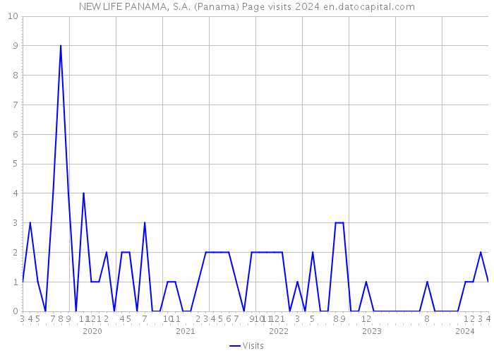 NEW LIFE PANAMA, S.A. (Panama) Page visits 2024 