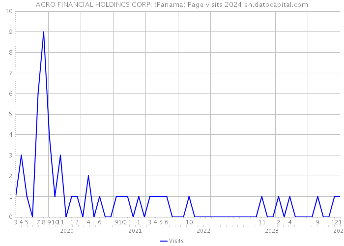 AGRO FINANCIAL HOLDINGS CORP. (Panama) Page visits 2024 