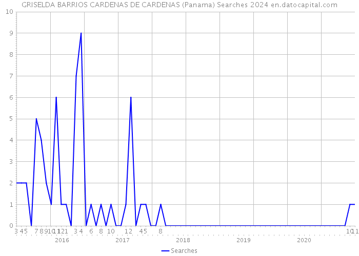 GRISELDA BARRIOS CARDENAS DE CARDENAS (Panama) Searches 2024 