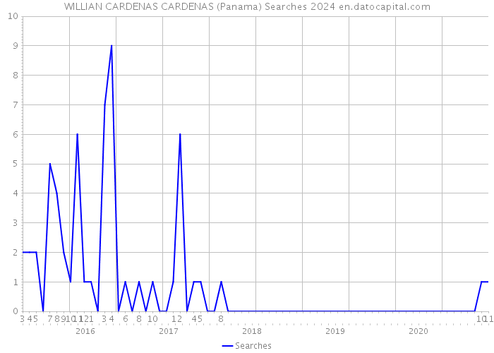 WILLIAN CARDENAS CARDENAS (Panama) Searches 2024 