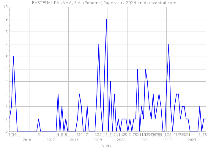 FASTENAL PANAMA, S.A. (Panama) Page visits 2024 